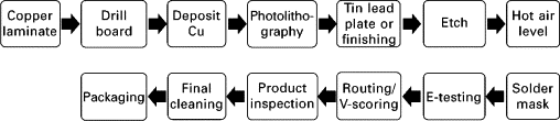 PCB recycling cycle