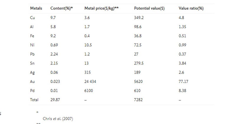 Valuable printed circuit board materials